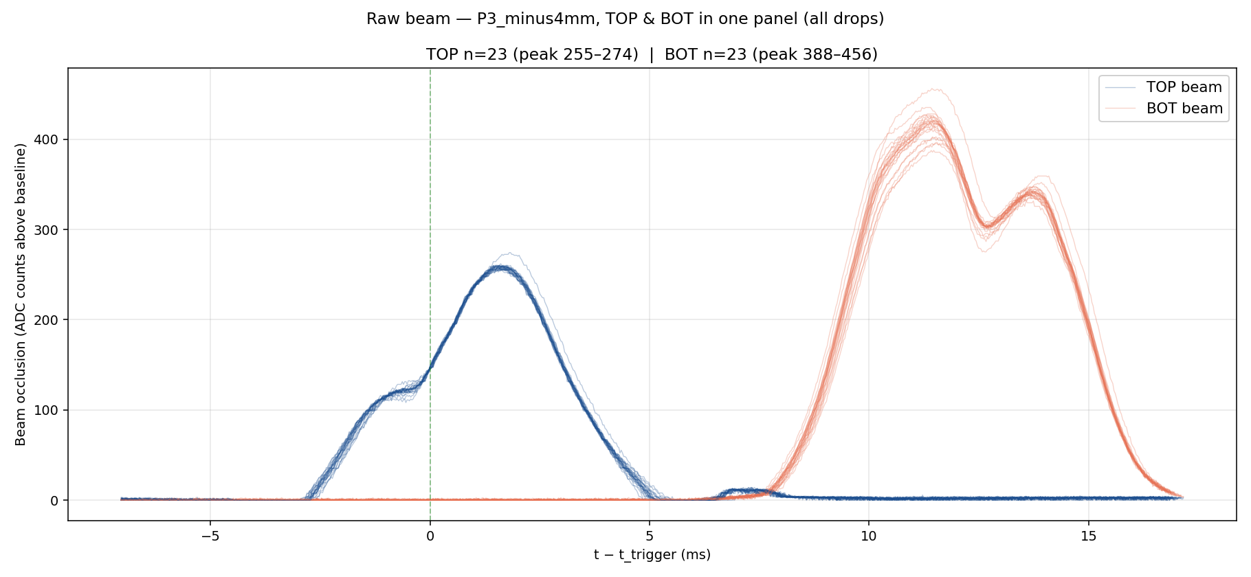 TOP and BOT beam-occlusion waveforms overlaid in a single panel for 23 consecutive drops at mount position P3 (4 mm below canonical). TOP curves (blue) peak around +2 ms after the trigger anchor with a small secondary shoulder approaching from negative time. BOT curves (orange) peak around +11 ms with a bifurcated structure showing a second peak at +14 ms.