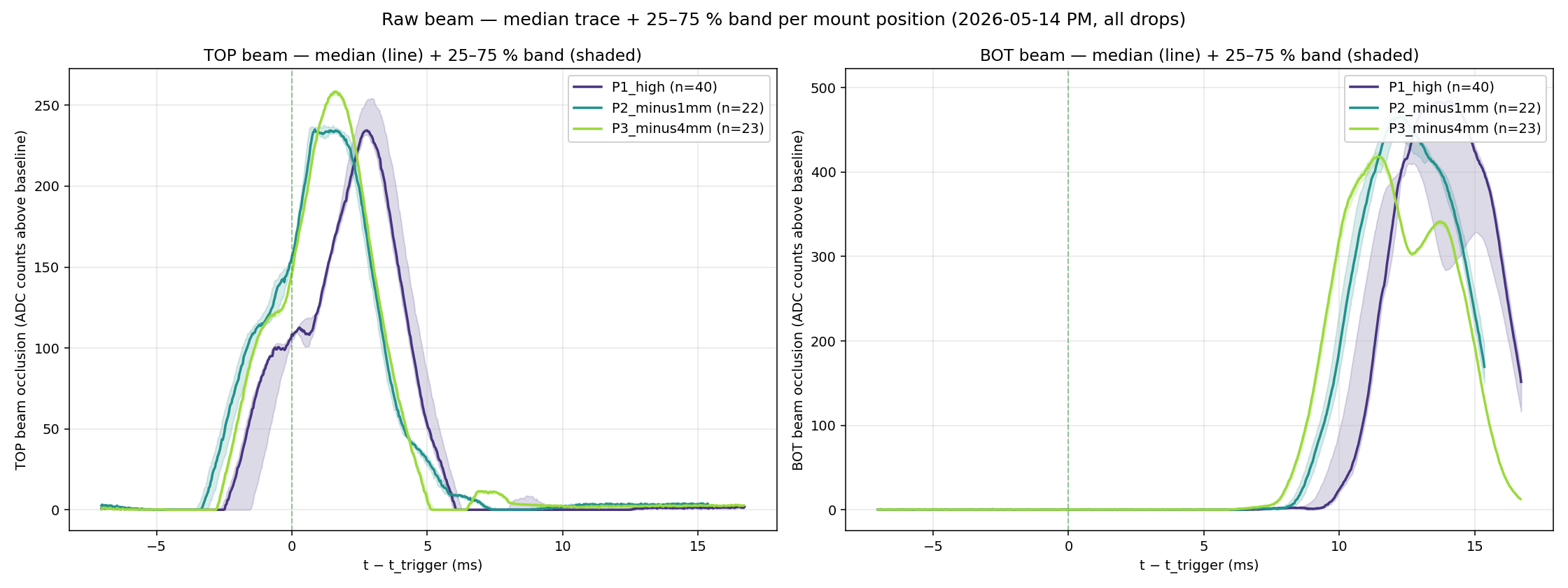 Median trace and 25 to 75 percent IQR band for each of three mount positions, TOP and BOT beams shown in separate panels. TOP medians overlap closely across all three positions. BOT medians shift systematically in timing — P1 canonical mount peaks first, P3 minus 4 mm peaks last with a visible second hump.