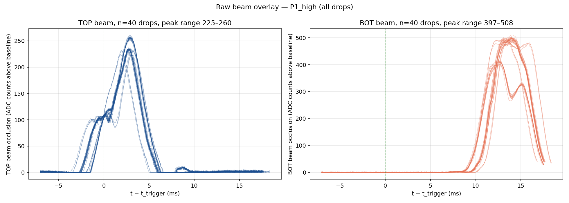 Two-panel overlay of 40 drops at the canonical V_50_05-era mount position. Left panel TOP beam peaks consistently around 225 to 260 ADC counts. Right panel BOT beam peaks 397 to 508 ADC counts with a small late-time hump visible after most drops.