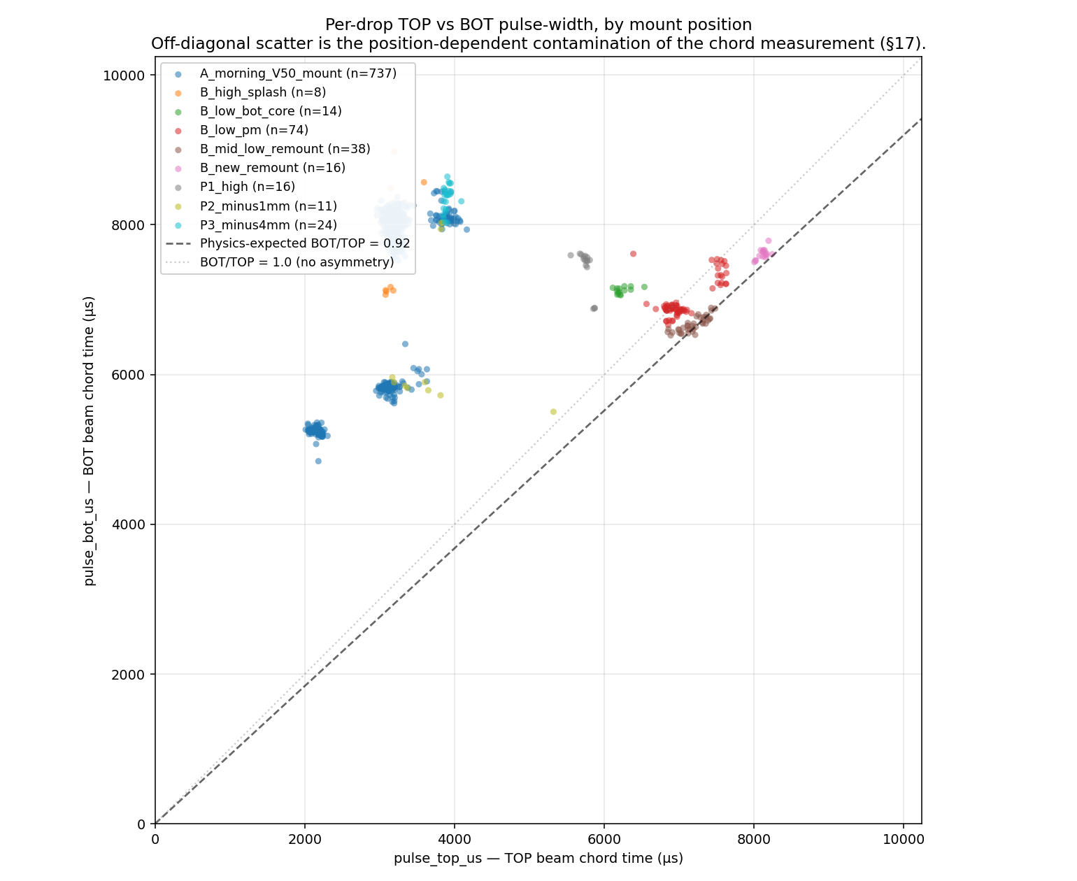 Square scatter plot of TOP beam pulse width versus BOT beam pulse width, both in microseconds, with one dot per drop colored by mount position. The physics-expected diagonal BOT/TOP equals 0.92 is drawn as a dashed line. All clusters sit above the diagonal and form distinct groups for different mount positions.